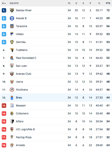 Clasificación final Segunda RFEF Grupo 2, 2022-23