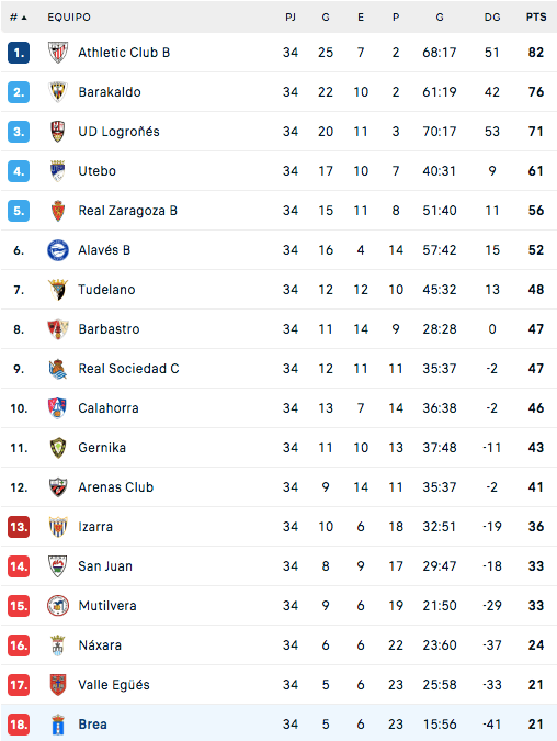 Clasificación Final Segunda RFEF 2023/2024